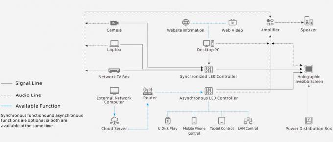 Прозрачный P3.91 Голографический светодиодный экран Полный цветный светодиодный дисплейный экран Голографический невидимый невидимый светодиодный экран 7